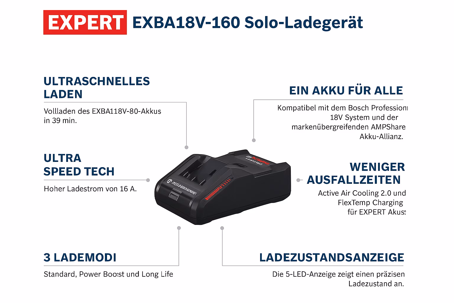 BOSCH EXAL Ladegeräte im Vergleich: Das Bosch EXAL 18V-160 Solo-Ladegerät der Expert Serie mit Ultra Speed Tech, 3 Lademodi, LED-Ladeanzeige und Active Air Cooling – kompatibel mit dem 18V AMPShare System