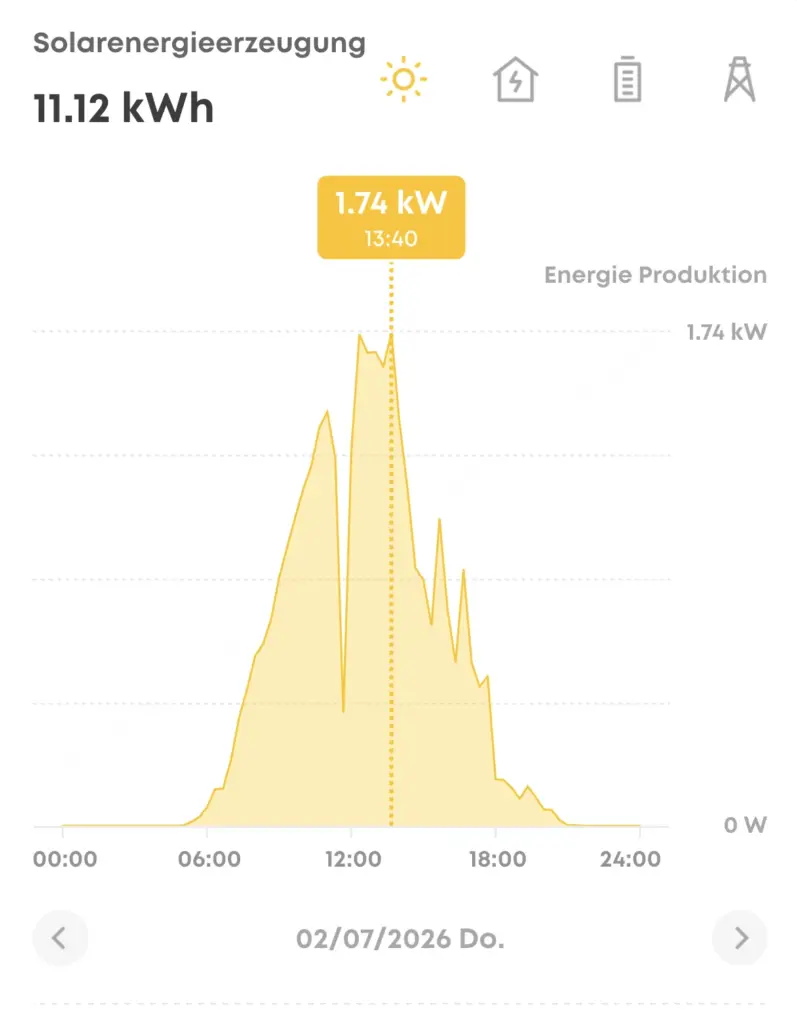 Balkonkraftwerk Ertrag am 2. Juli 2026 mit 11,12 kWh Tagesertrag und 1,74 kW um 13:40 Uhr