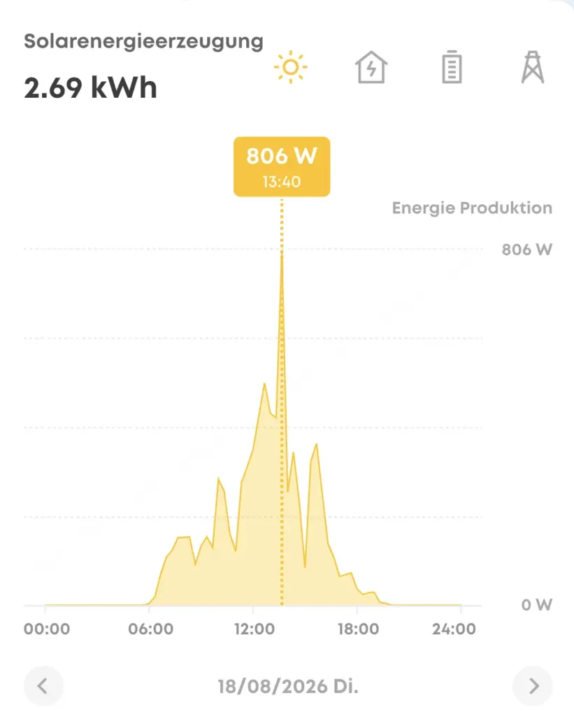 Balkonkraftwerk Ertrag am 18. August 2026 mit 2,69 kWh Tagesertrag und 806 W um 13:40 Uhr