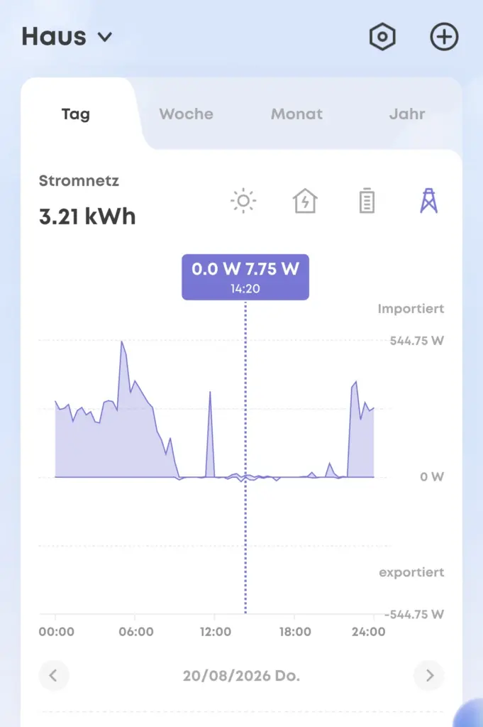 Tagesverlauf meines Balkonkraftwerks am 20.08.2026 mit Netzleistung über längere Zeit nahe 0 Watt