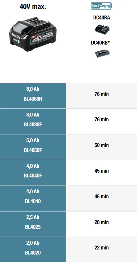 Makita BL4020 vs BL4025 Ladezeiten mit DC40RA: 22 und 28 Minuten