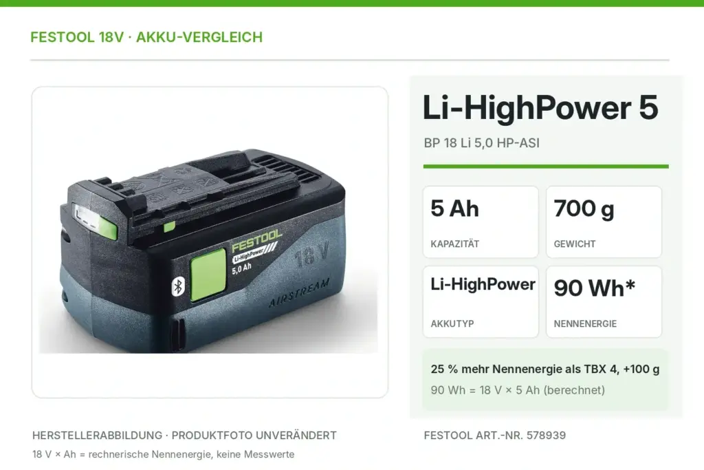 Festool Li-HighPower Akku mit 5 Ah, 700 g und berechneter Nennenergie von 90 Wh