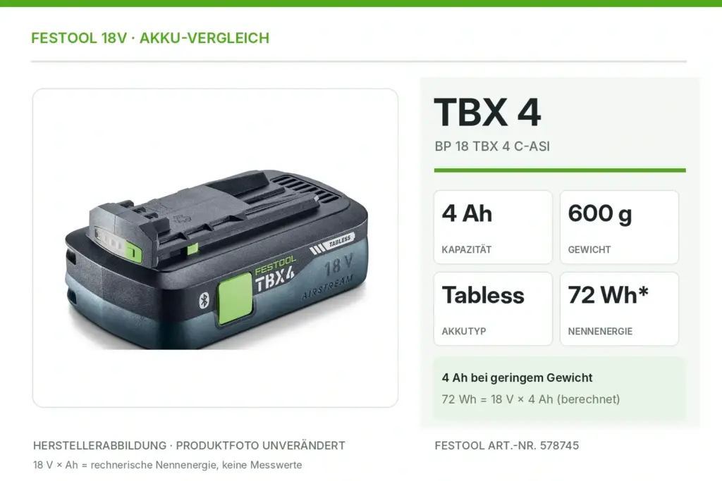 Festool TBX 4 Akku mit 4 Ah, 600 g, Tabless-Zellen und berechneten 72 Wh