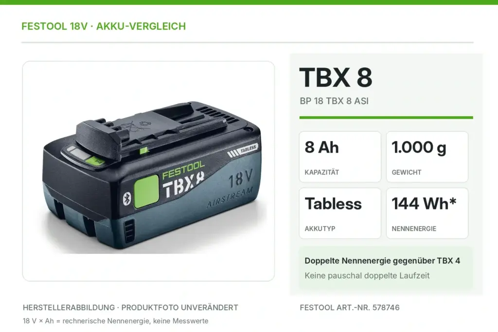 Festool TBX 8 Akku mit 8 Ah, 1.000 g, Tabless-Zellen und berechneten 144 Wh